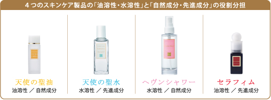 4つのスキンケア製品の「油溶性・水溶性」と「自然成分・先進成分」の役割分担