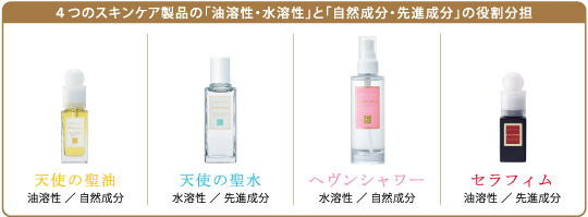 4つのスキンケア製品の「油溶性・水溶性」と「自然成分・先進成分」の役割分担