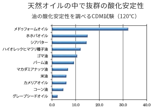 天然オイルの酸化安定性の比較図