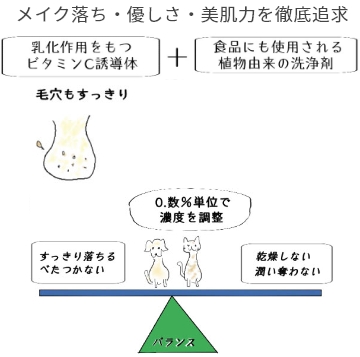 メイク落ち・優しさ・美肌力を徹底追求