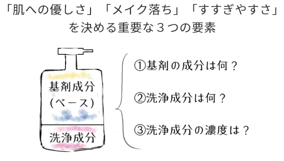 「肌への優しさ」「メイク落ち」「すすぎやすさ」を決める重要な3つの要素