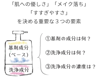 「肌への優しさ」「メイク落ち」「すすぎやすさ」を決める重要な3つの要素