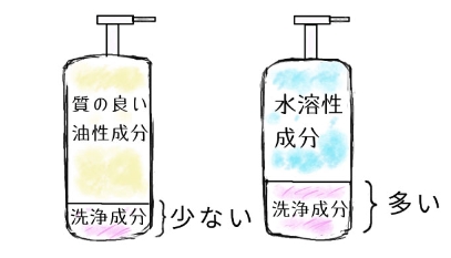 基剤が油性成分なら洗浄成分の配合量を少なくできる