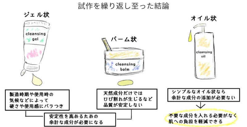 試作を繰り返し至った結論