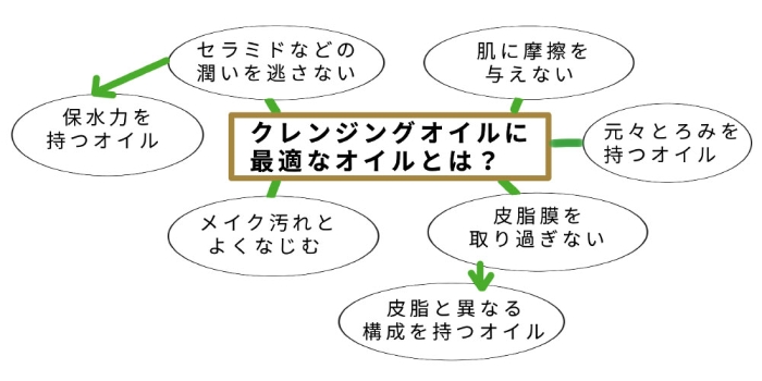 クレンジングオイルに最適なオイルとは？