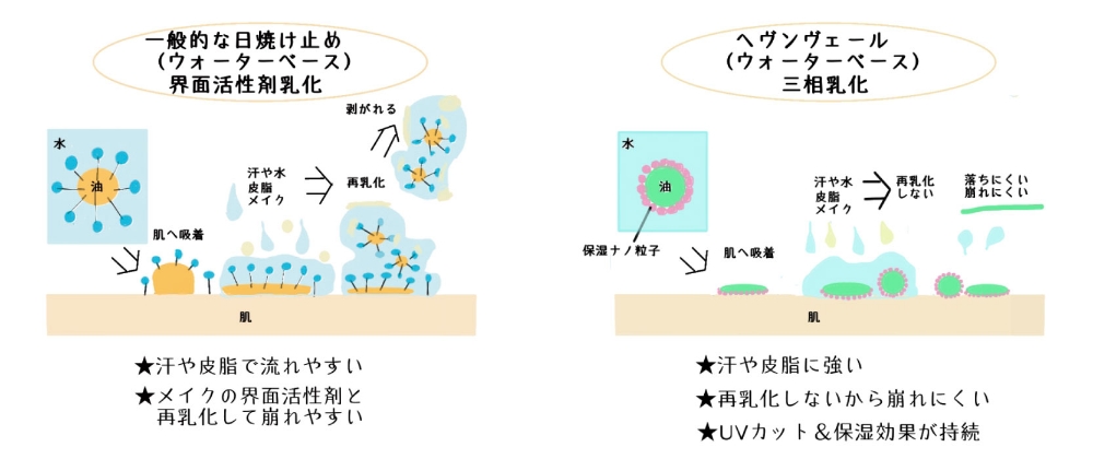 当初の希望を超えたヘヴンヴェールの高機能性