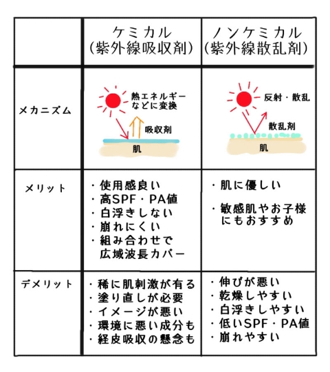 紫外線吸収剤不使用