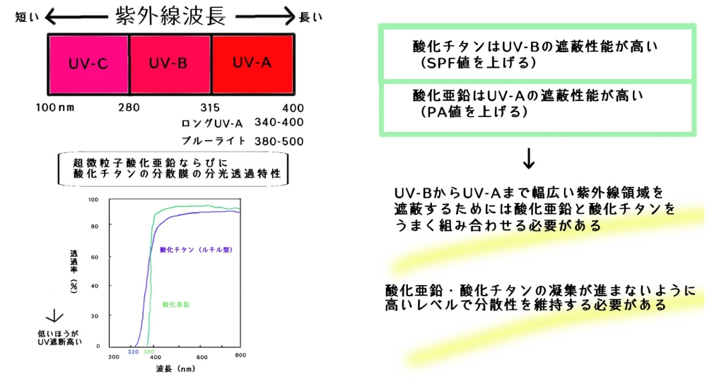 「紫外線散乱剤」