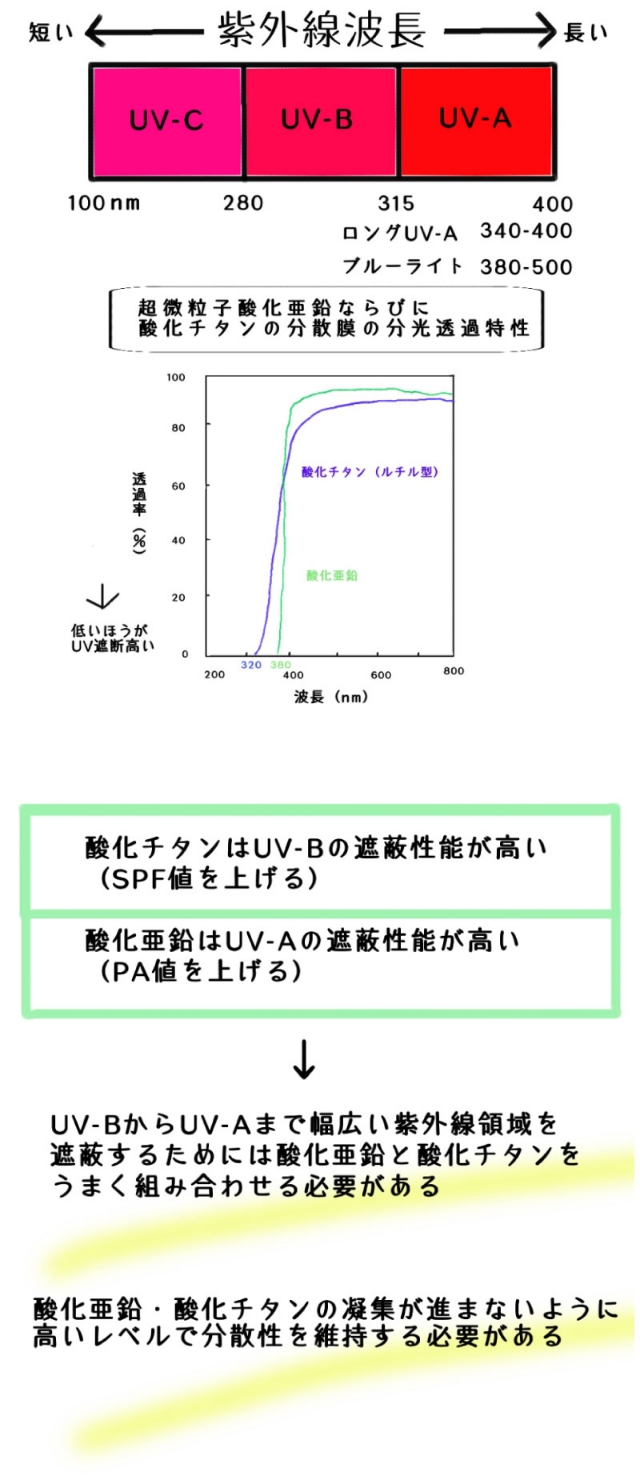 「紫外線散乱剤」