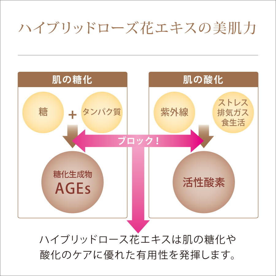 糖化・酸化・光老化をケアするブースター導入化粧品「ヘヴンシャワー」に配合の糖化ケア成分について