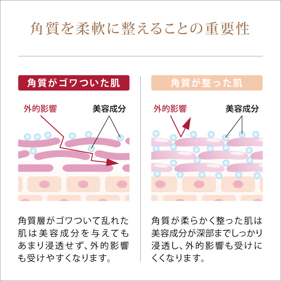 「角質がゴワついた肌」と「角質が整った肌」の比較