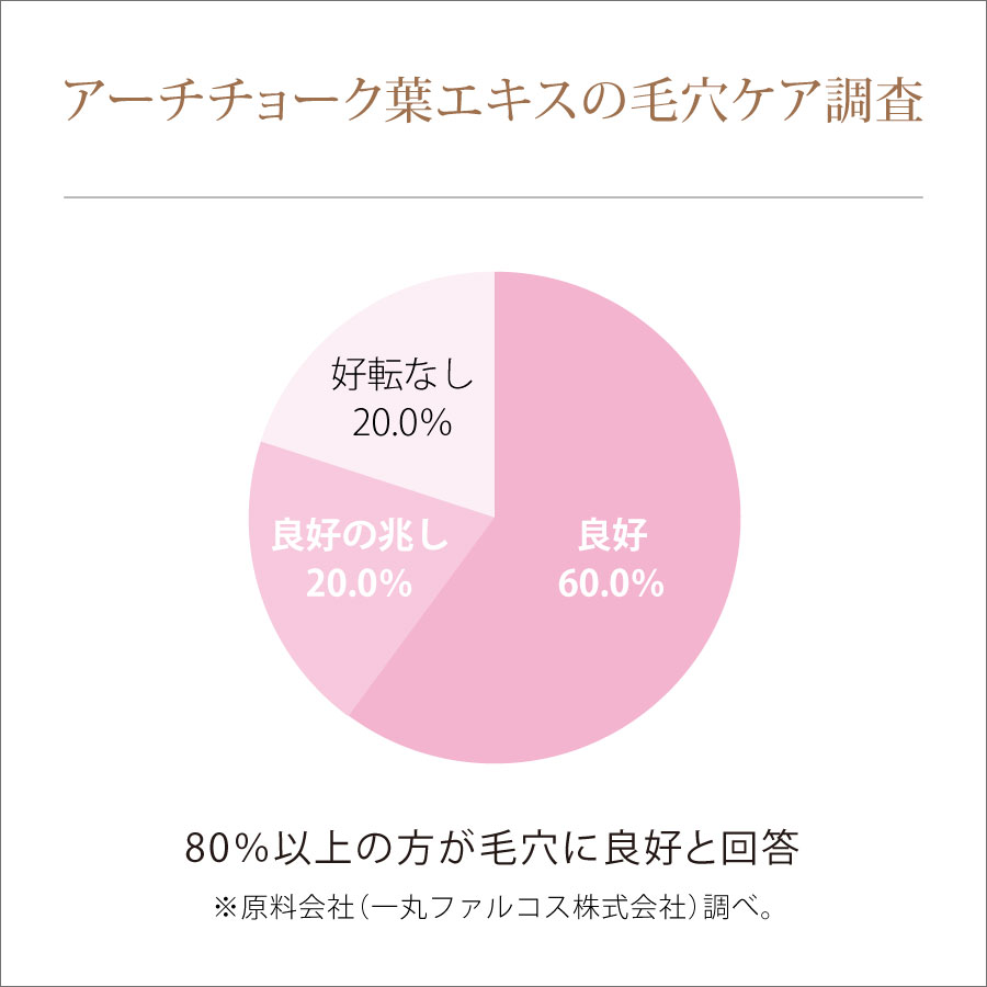 糖化をケアするブースター導入液「ヘヴンシャワー」に配合のアーチチョーク葉エキスの毛穴ケア調査