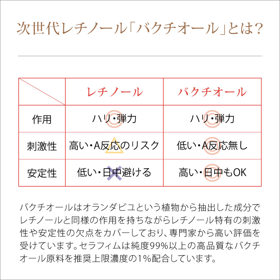 次世代レチノール「バクチオール」とは？